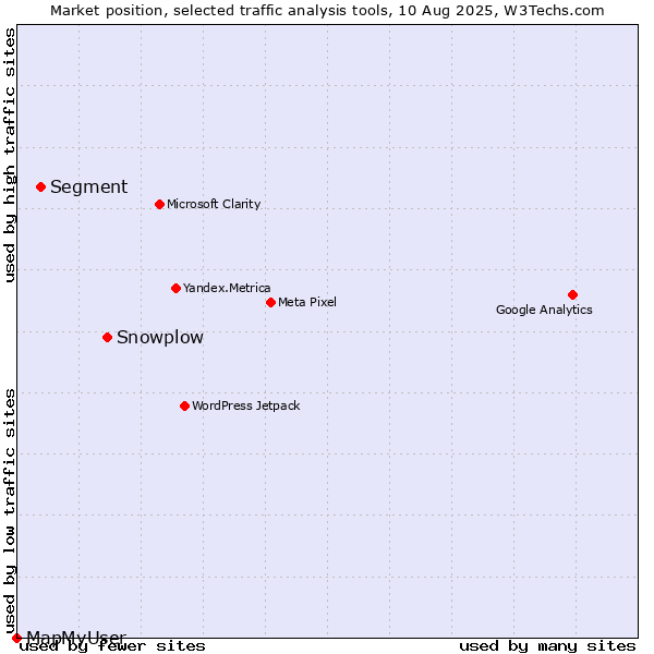 Market position of Snowplow vs. Segment vs. MapMyUser