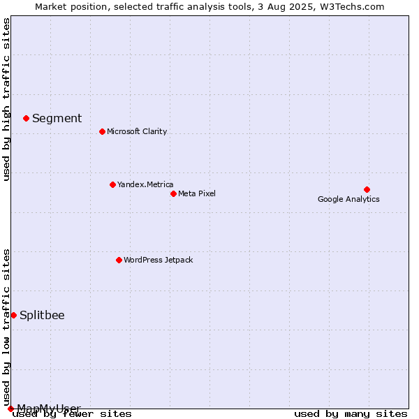 Market position of Segment vs. Splitbee vs. MapMyUser