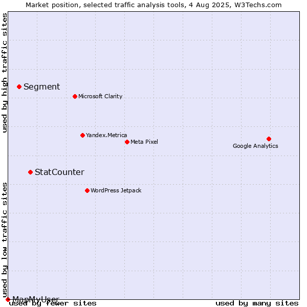 Market position of StatCounter vs. Segment vs. MapMyUser