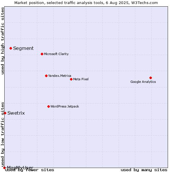 Market position of Segment vs. Swetrix vs. MapMyUser