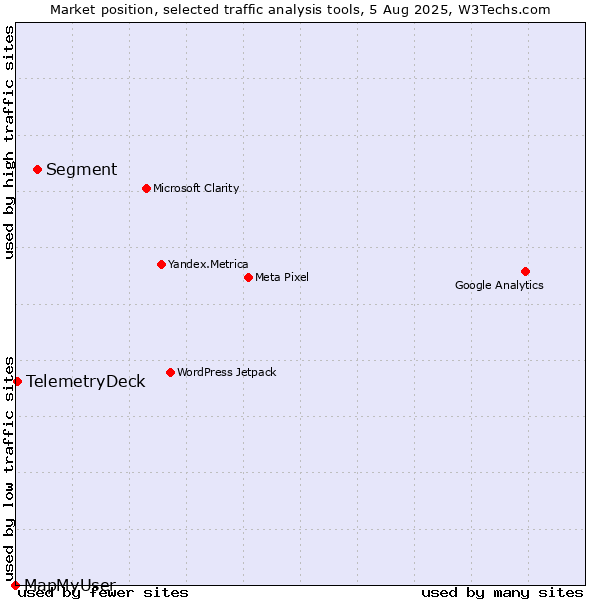 Market position of Segment vs. TelemetryDeck vs. MapMyUser