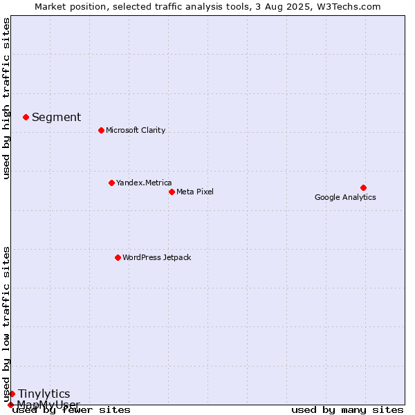 Market position of Segment vs. Tinylytics vs. MapMyUser
