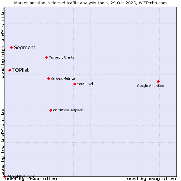 Market position of Segment vs. TOPlist vs. MapMyUser