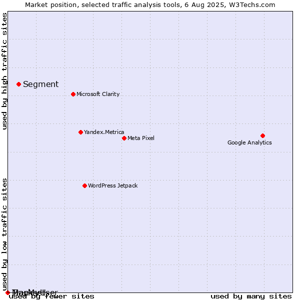 Market position of Segment vs. MapMyUser vs. Trackset