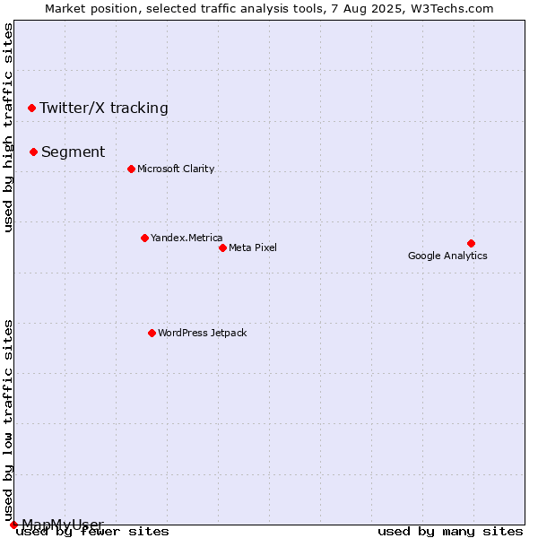 Market position of Segment vs. Twitter/X tracking vs. MapMyUser