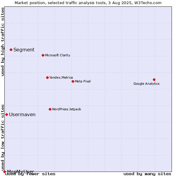 Market position of Segment vs. Usermaven vs. MapMyUser