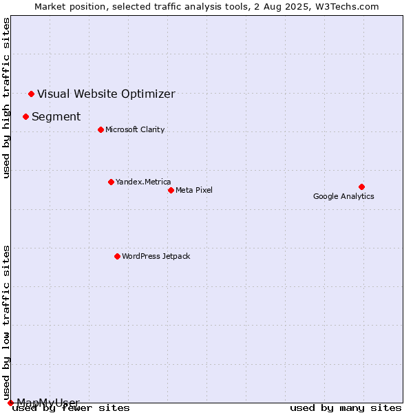 Market position of Visual Website Optimizer vs. Segment vs. MapMyUser