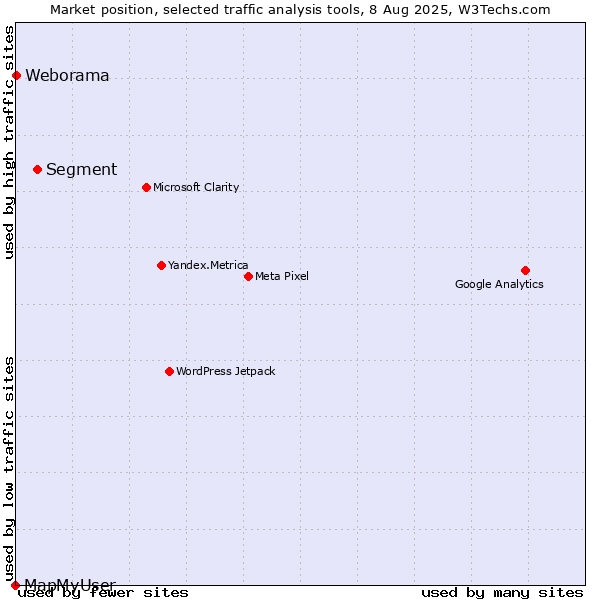 Market position of Segment vs. Weborama vs. MapMyUser
