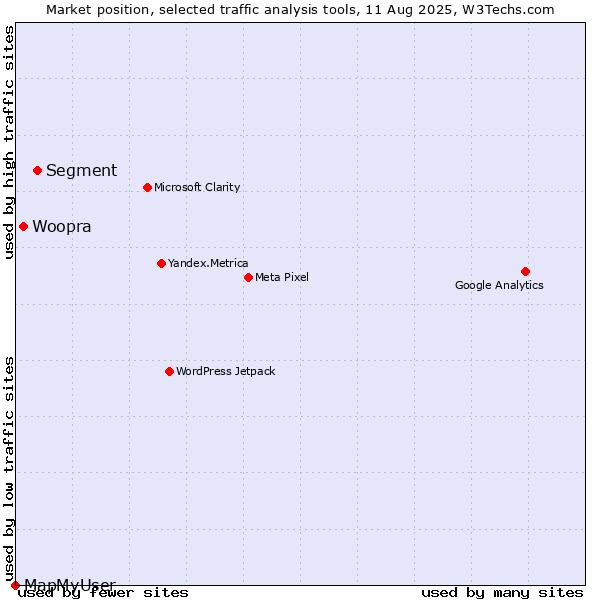 Market position of Segment vs. Woopra vs. MapMyUser
