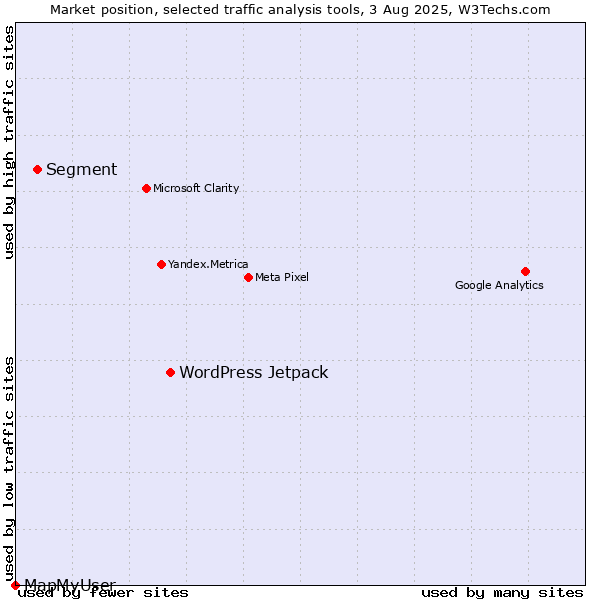 Market position of WordPress Jetpack vs. Segment vs. MapMyUser