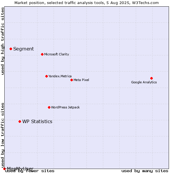 Market position of WP Statistics vs. Segment vs. MapMyUser