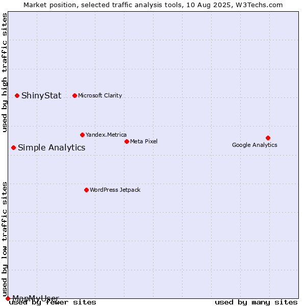 Market position of ShinyStat vs. Simple Analytics vs. MapMyUser