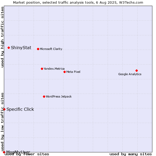 Market position of ShinyStat vs. Specific Click vs. MapMyUser