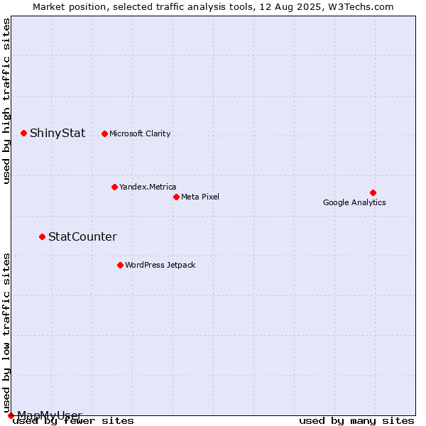Market position of StatCounter vs. ShinyStat vs. MapMyUser