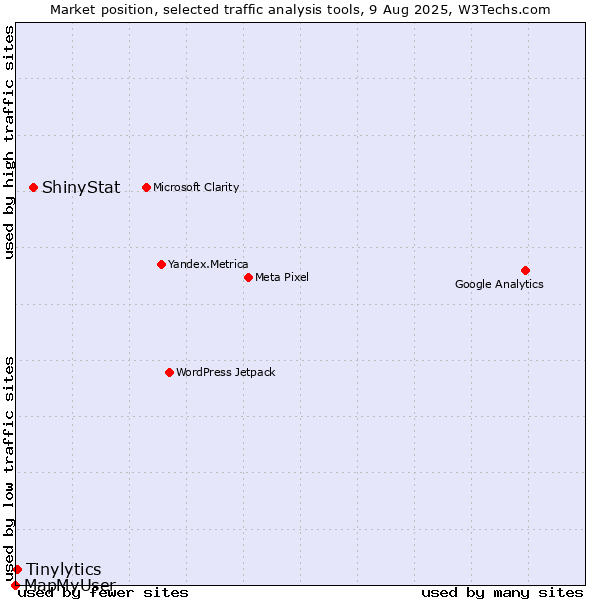 Market position of ShinyStat vs. Tinylytics vs. MapMyUser