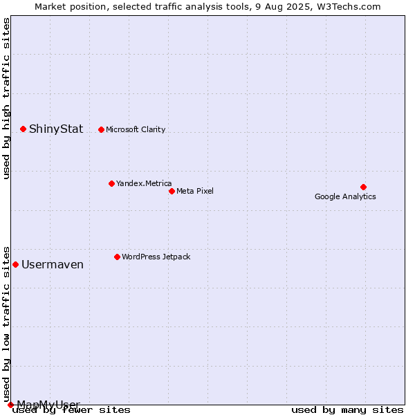 Market position of ShinyStat vs. Usermaven vs. MapMyUser