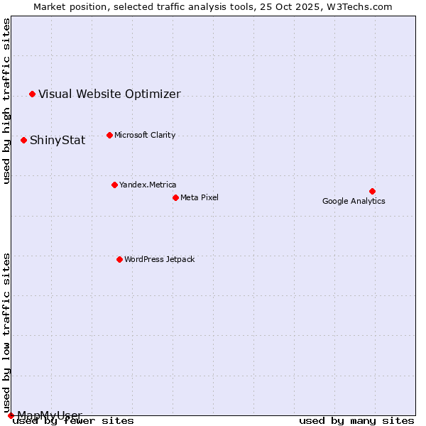 Market position of Visual Website Optimizer vs. ShinyStat vs. MapMyUser