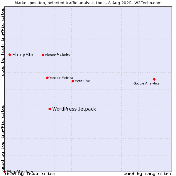 Market position of WordPress Jetpack vs. ShinyStat vs. MapMyUser