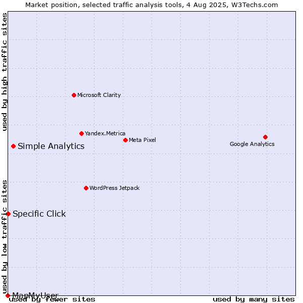 Market position of Simple Analytics vs. Specific Click vs. MapMyUser