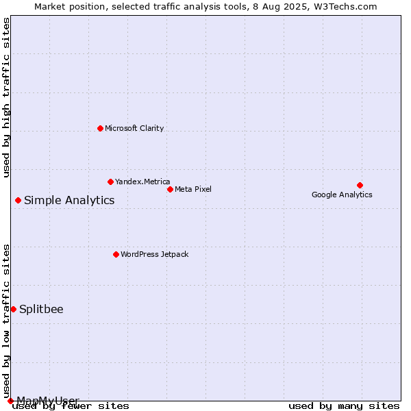 Market position of Simple Analytics vs. Splitbee vs. MapMyUser