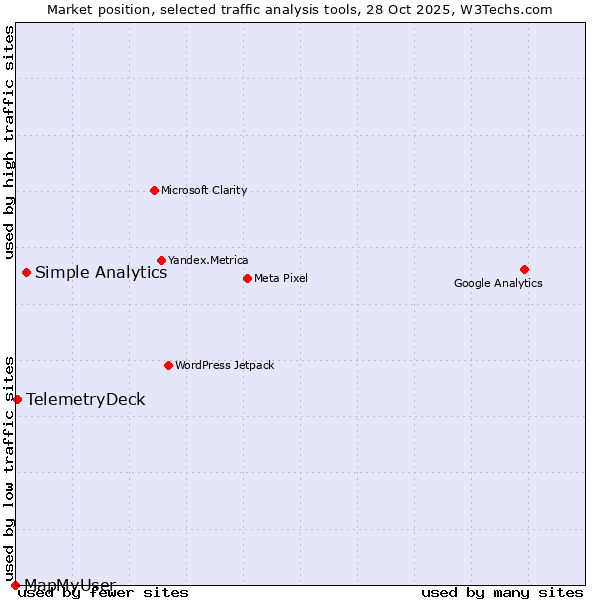 Market position of Simple Analytics vs. TelemetryDeck vs. MapMyUser