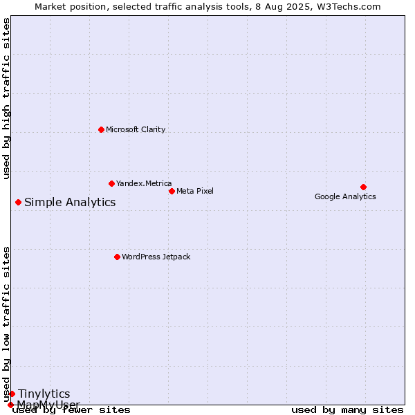 Market position of Simple Analytics vs. Tinylytics vs. MapMyUser