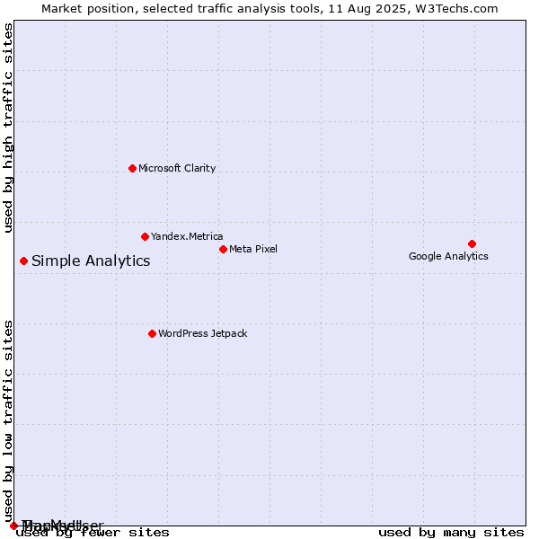 Market position of Simple Analytics vs. MapMyUser vs. Trackset