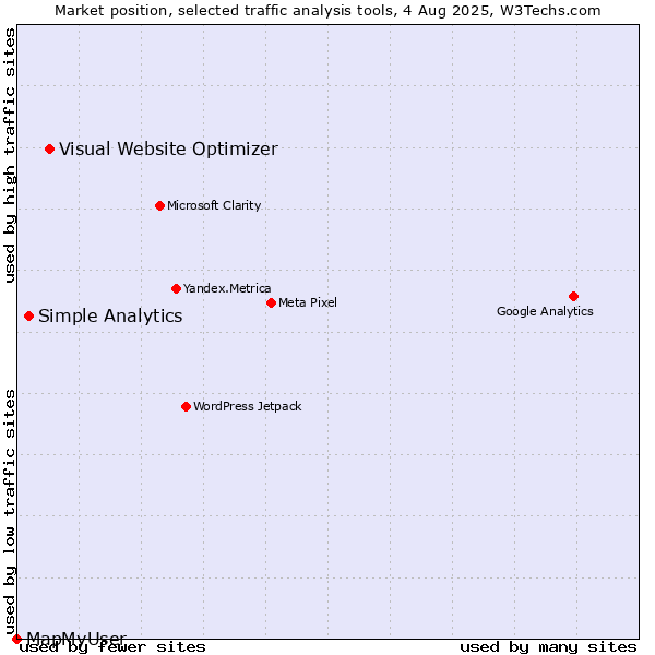 Market position of Visual Website Optimizer vs. Simple Analytics vs. MapMyUser