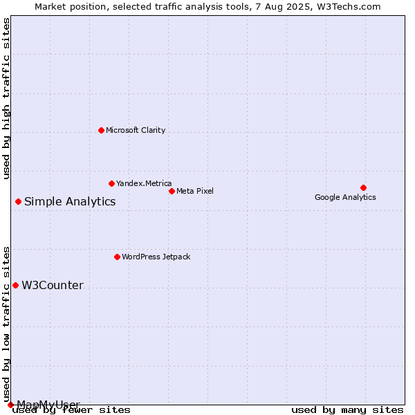 Market position of Simple Analytics vs. W3Counter vs. MapMyUser