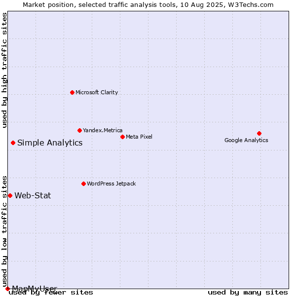 Market position of Simple Analytics vs. Web-Stat vs. MapMyUser