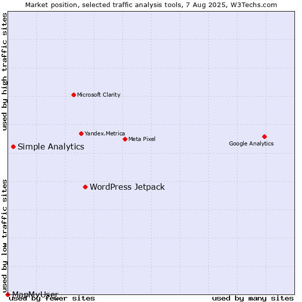 Market position of WordPress Jetpack vs. Simple Analytics vs. MapMyUser