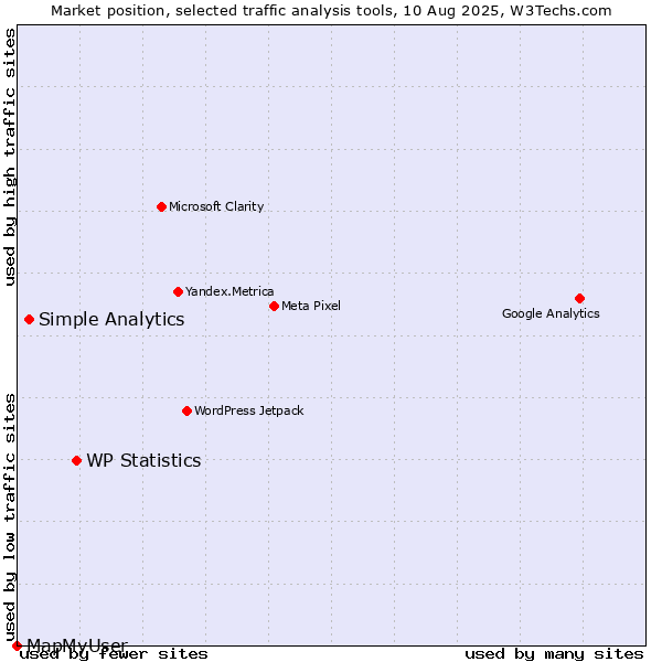 Market position of WP Statistics vs. Simple Analytics vs. MapMyUser