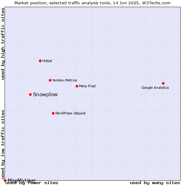 Market position of Snowplow vs. MapMyUser