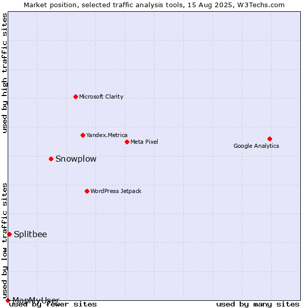 Market position of Snowplow vs. Splitbee vs. MapMyUser