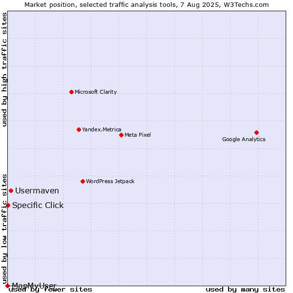 Market position of Usermaven vs. Specific Click vs. MapMyUser