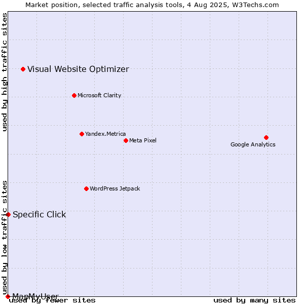 Market position of Visual Website Optimizer vs. Specific Click vs. MapMyUser