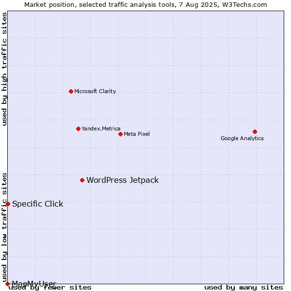 Market position of WordPress Jetpack vs. Specific Click vs. MapMyUser