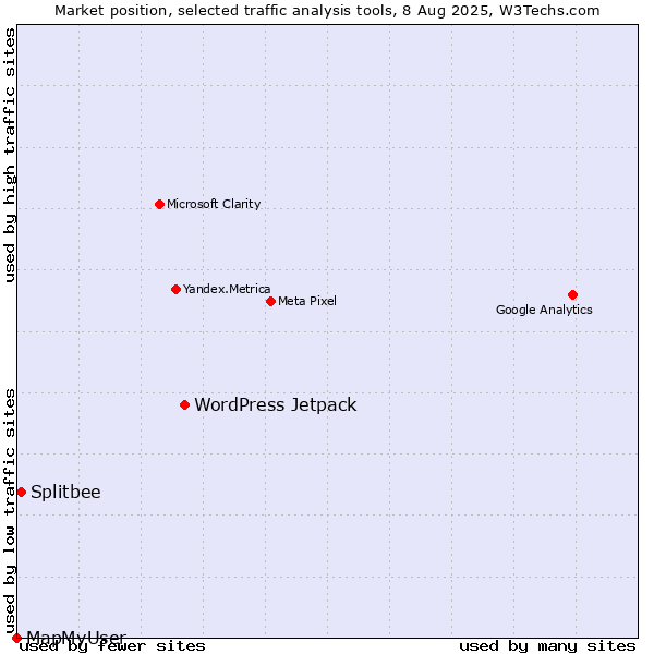 Market position of WordPress Jetpack vs. Splitbee vs. MapMyUser