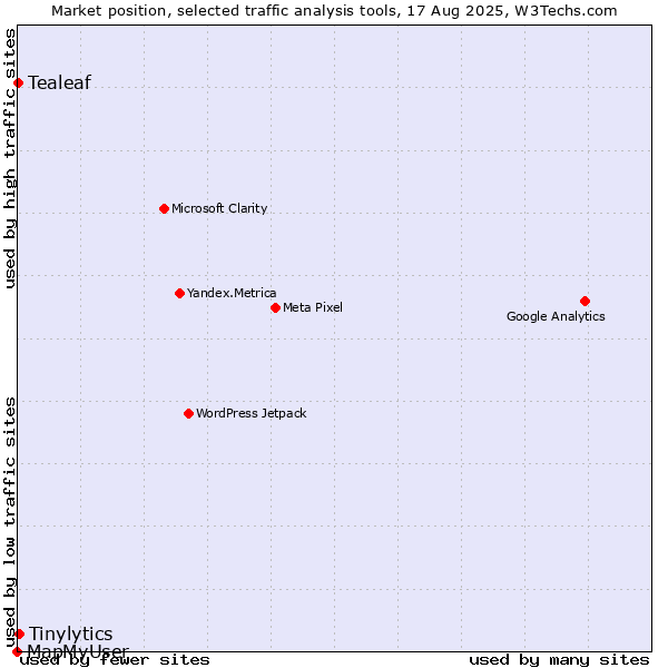 Market position of Tinylytics vs. Tealeaf vs. MapMyUser