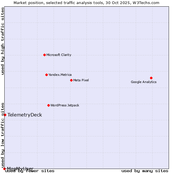 Market position of TelemetryDeck vs. MapMyUser