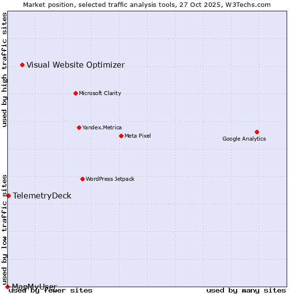Market position of Visual Website Optimizer vs. TelemetryDeck vs. MapMyUser