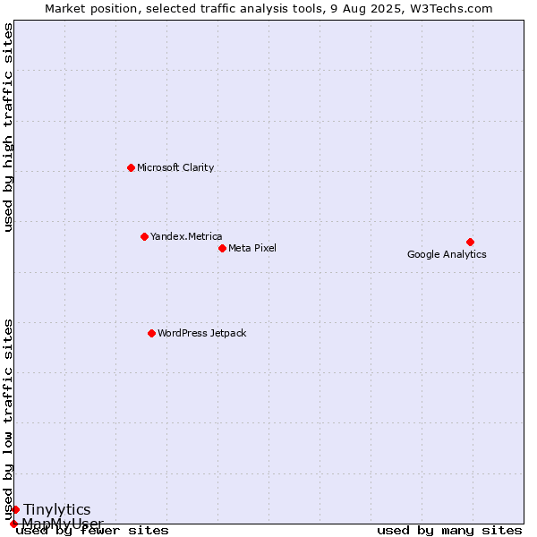Market position of Tinylytics vs. MapMyUser