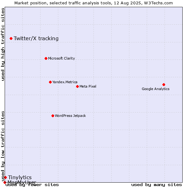 Market position of Twitter/X tracking vs. Tinylytics vs. MapMyUser