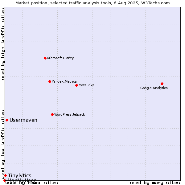 Market position of Usermaven vs. Tinylytics vs. MapMyUser