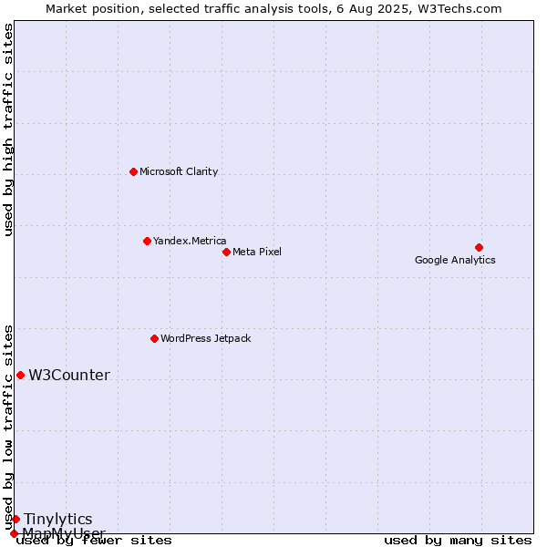 Market position of W3Counter vs. Tinylytics vs. MapMyUser