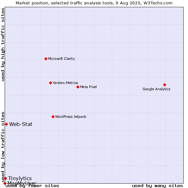 Market position of Web-Stat vs. Tinylytics vs. MapMyUser