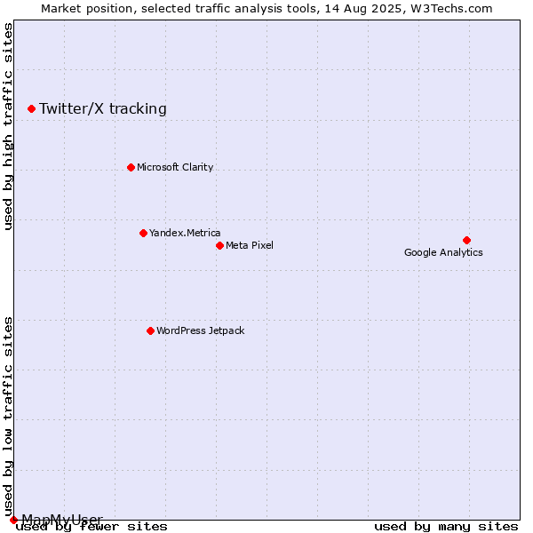 Market position of Twitter/X tracking vs. MapMyUser