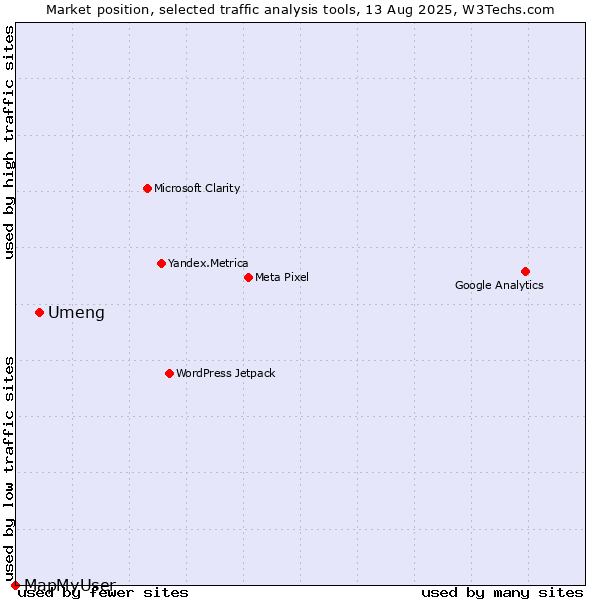 Market position of Umeng vs. MapMyUser