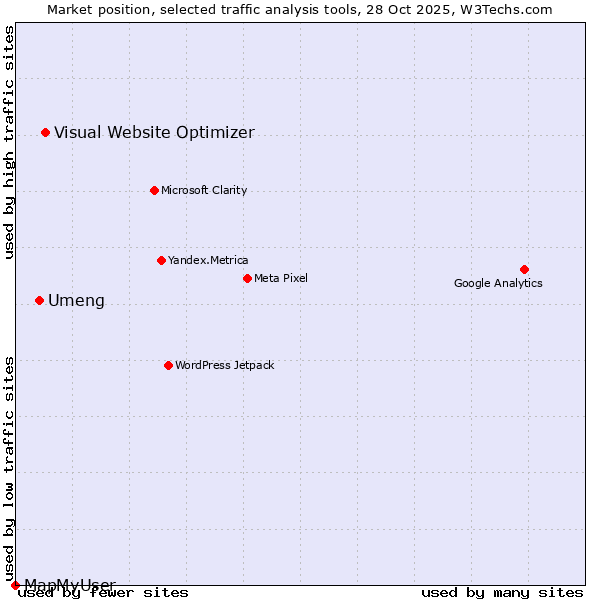 Market position of Visual Website Optimizer vs. Umeng vs. MapMyUser