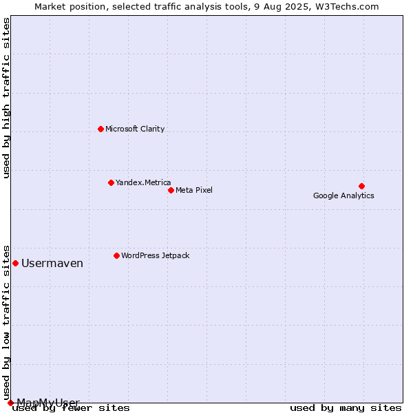 Market position of Usermaven vs. MapMyUser